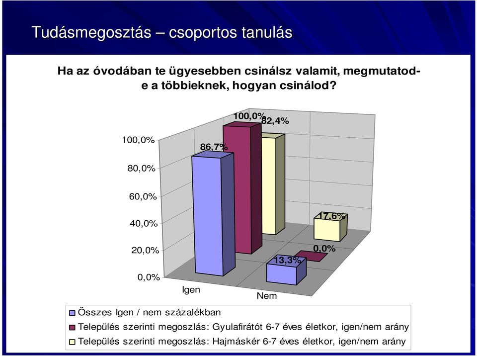 100,0% 82,4% 100,0% 86,7% 80,0% 60,0% 40,0% 17,6% 20,0% 13,3% 0,0% 0,0% Igen Nem Összes Igen / nem