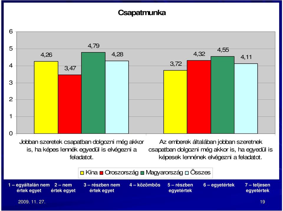 Az emberek általában jobban szeretnek csapatban dolgozni még akkor is, ha egyedül is képesek lennének elvégezni a