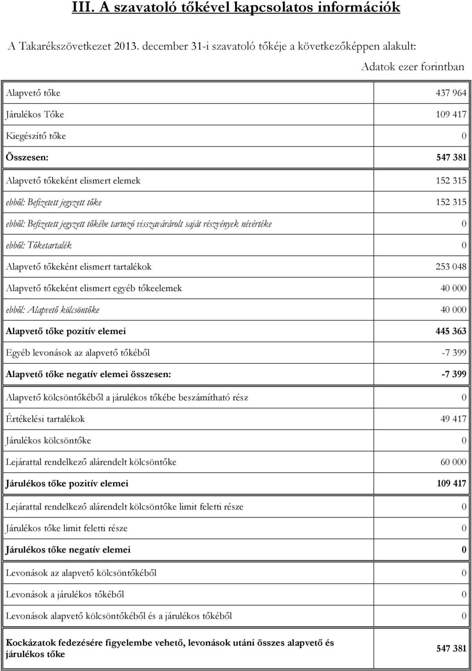 315 ebből: Befizetett jegyzett tőke 152 315 ebből: Befizetett jegyzett tőkébe tartozó visszavárárolt saját részvények névértéke 0 ebből: Tőketartalék 0 Alapvető tőkeként elismert tartalékok 253 048