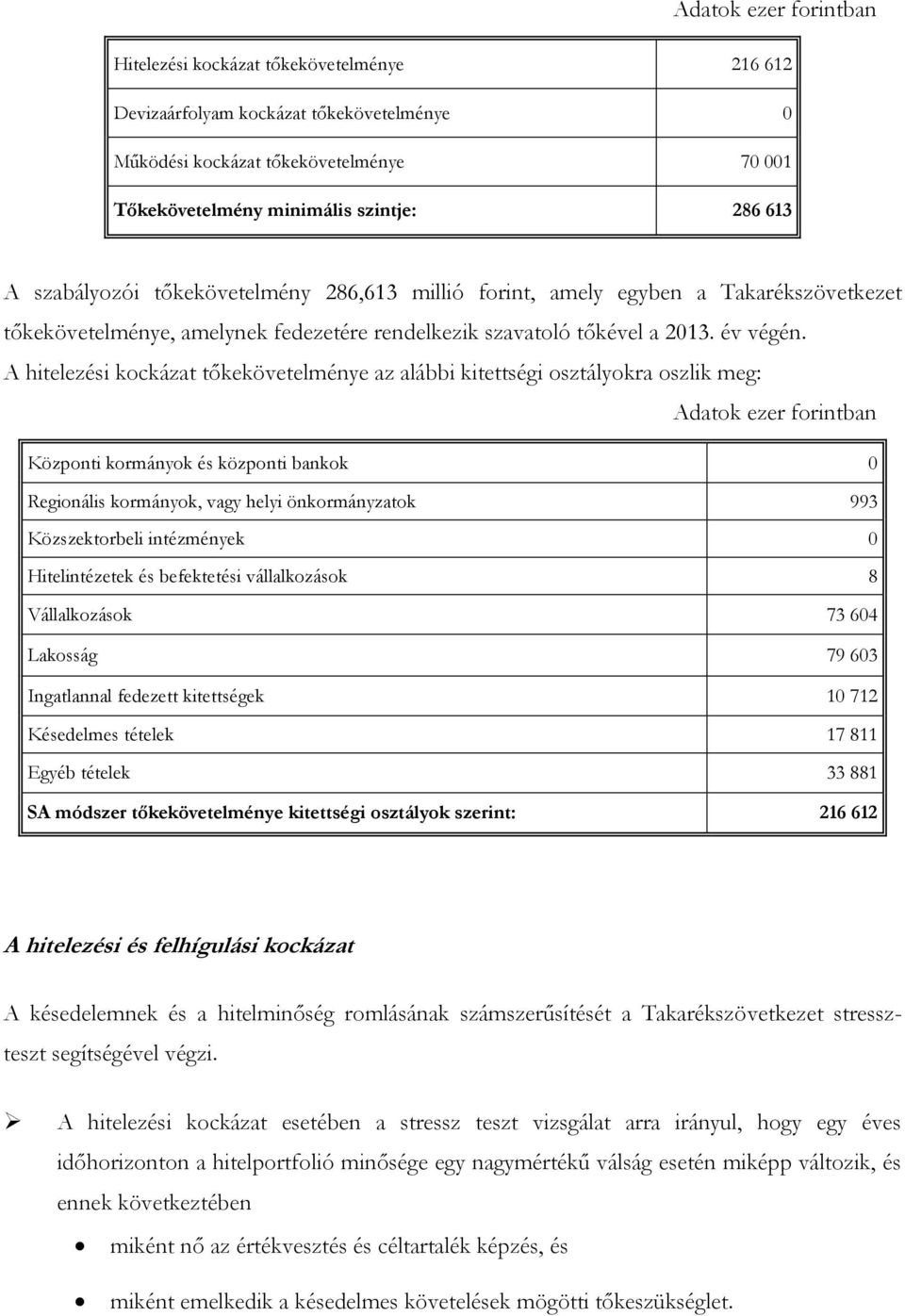 A hitelezési kockázat tőkekövetelménye az alábbi kitettségi osztályokra oszlik meg: Adatok ezer forintban Központi kormányok és központi bankok 0 Regionális kormányok, vagy helyi önkormányzatok 993