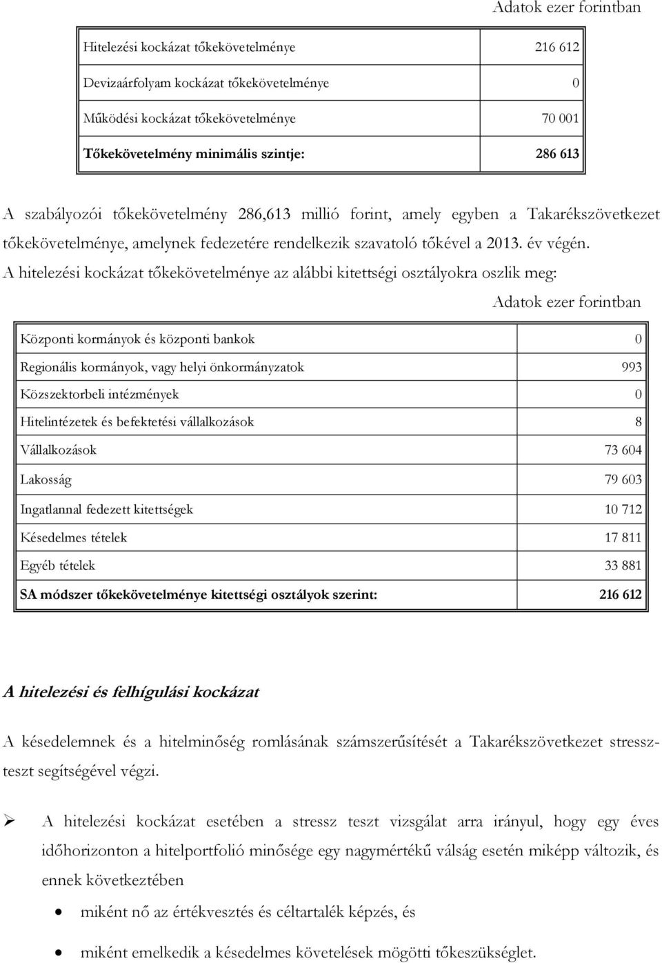 A hitelezési kockázat tőkekövetelménye az alábbi kitettségi osztályokra oszlik meg: Adatok ezer forintban Központi kormányok és központi bankok 0 Regionális kormányok, vagy helyi önkormányzatok 993