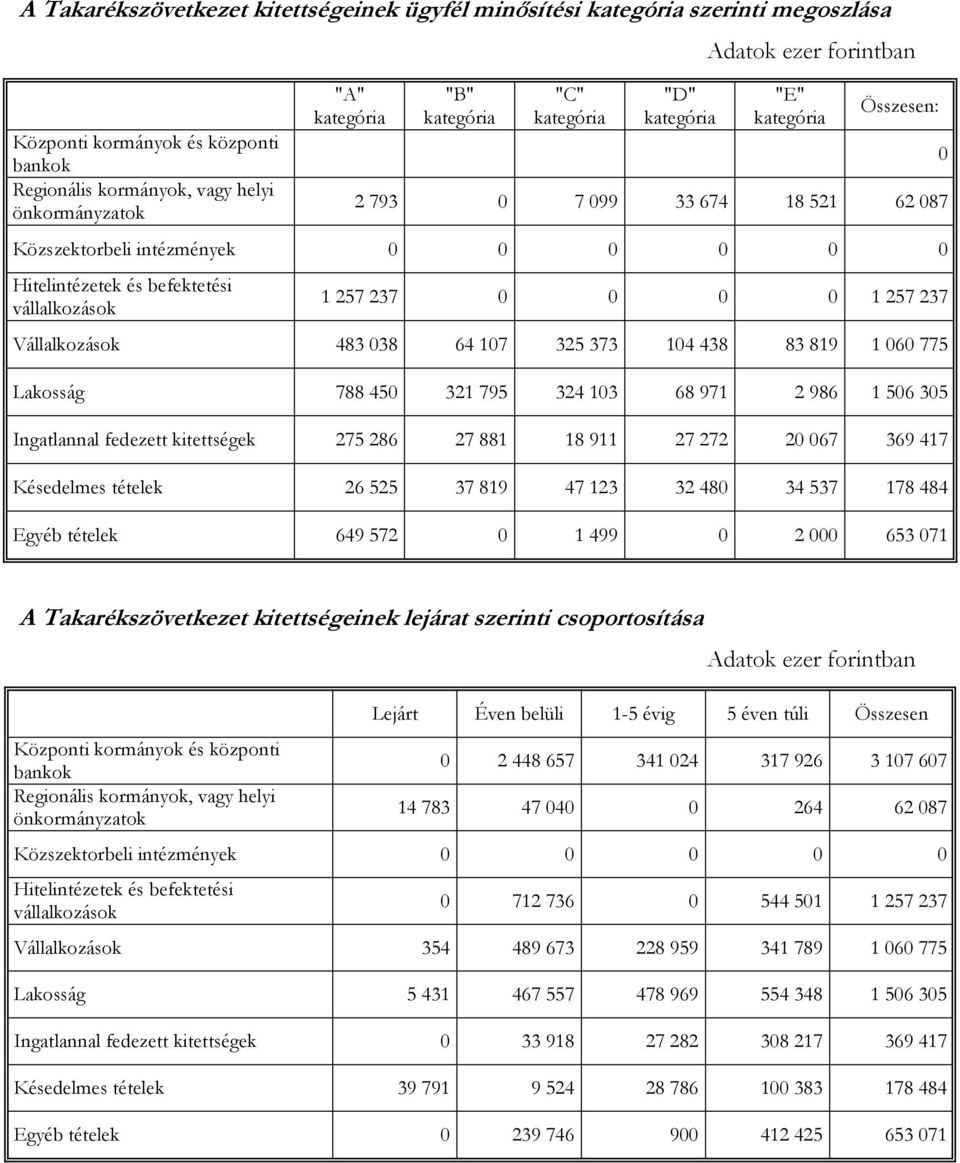 237 0 0 0 0 1 257 237 Vállalkozások 483 038 64 107 325 373 104 438 83 819 1 060 775 Lakosság 788 450 321 795 324 103 68 971 2 986 1 506 305 Ingatlannal fedezett kitettségek 275 286 27 881 18 911 27