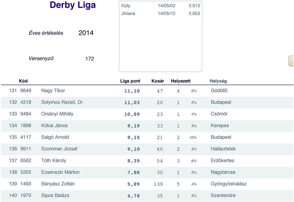 Szommer József 9,10 60 2 3% Halásztelek 137 6562 Tóth Károly 8,39 54 3 6% Erdőkertes 138 5202 Ecsenszki Márton 7,88