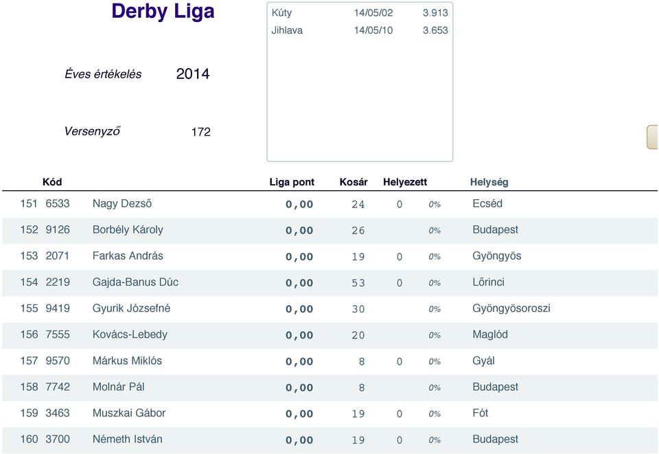 Gyöngyösoroszi 156 7555 Kovács-Lebedy 0,00 20 0% Maglód 157 9570 Márkus Miklós 0,00 8 0 0% Gyál 158 7742