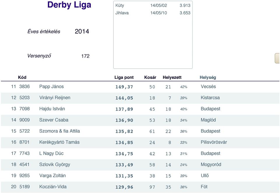 Budapest 16 8701 Kerékgyártó Tamás 134,85 24 8 33% Pilisvörösvár 17 7743 L Nagy Dúc 134,75 42 13 31% Budapest 18 4541