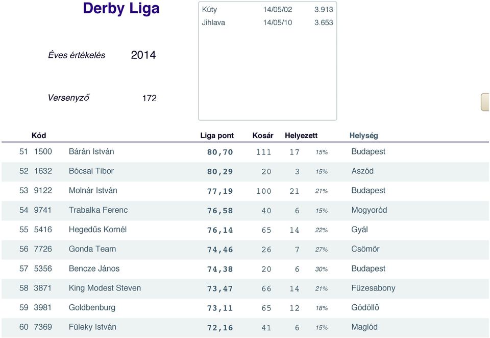 Gyál 56 7726 Gonda Team 74,46 26 7 27% Csömör 57 5356 Bencze János 74,38 20 6 30% Budapest 58 3871 King Modest