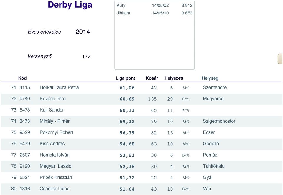 16% Ecser 76 9479 Kiss András 54,68 63 10 16% Gödöllő 77 2507 Homola István 53,81 30 6 20% Pomáz 78 9190 Magyar