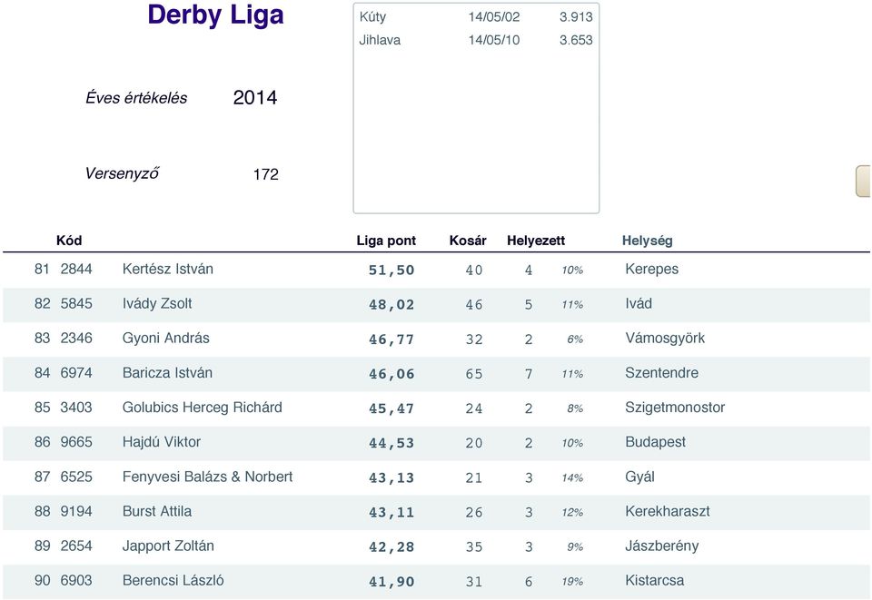 86 9665 Hajdú Viktor 44,53 20 2 10% Budapest 87 6525 Fenyvesi Balázs & Norbert 43,13 21 3 14% Gyál 88 9194 Burst Attila