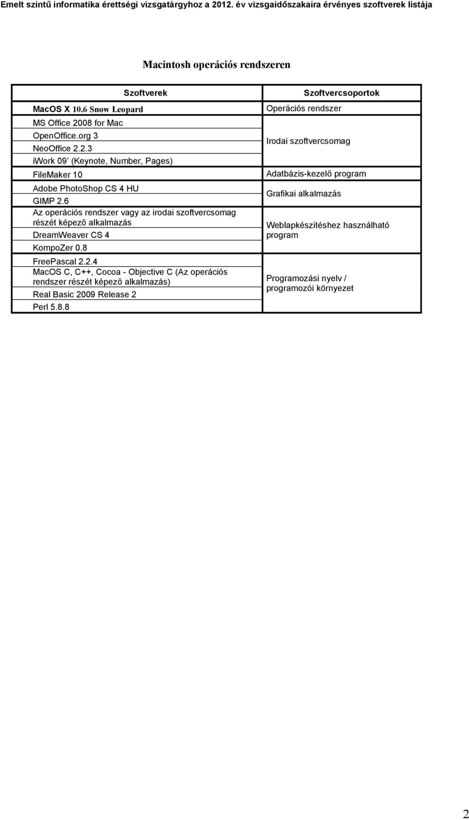 6 Az operációs rendszer az irodai szoftvercsomag DreamWeaver CS 4 KompoZer 0.8 FreePascal 2.