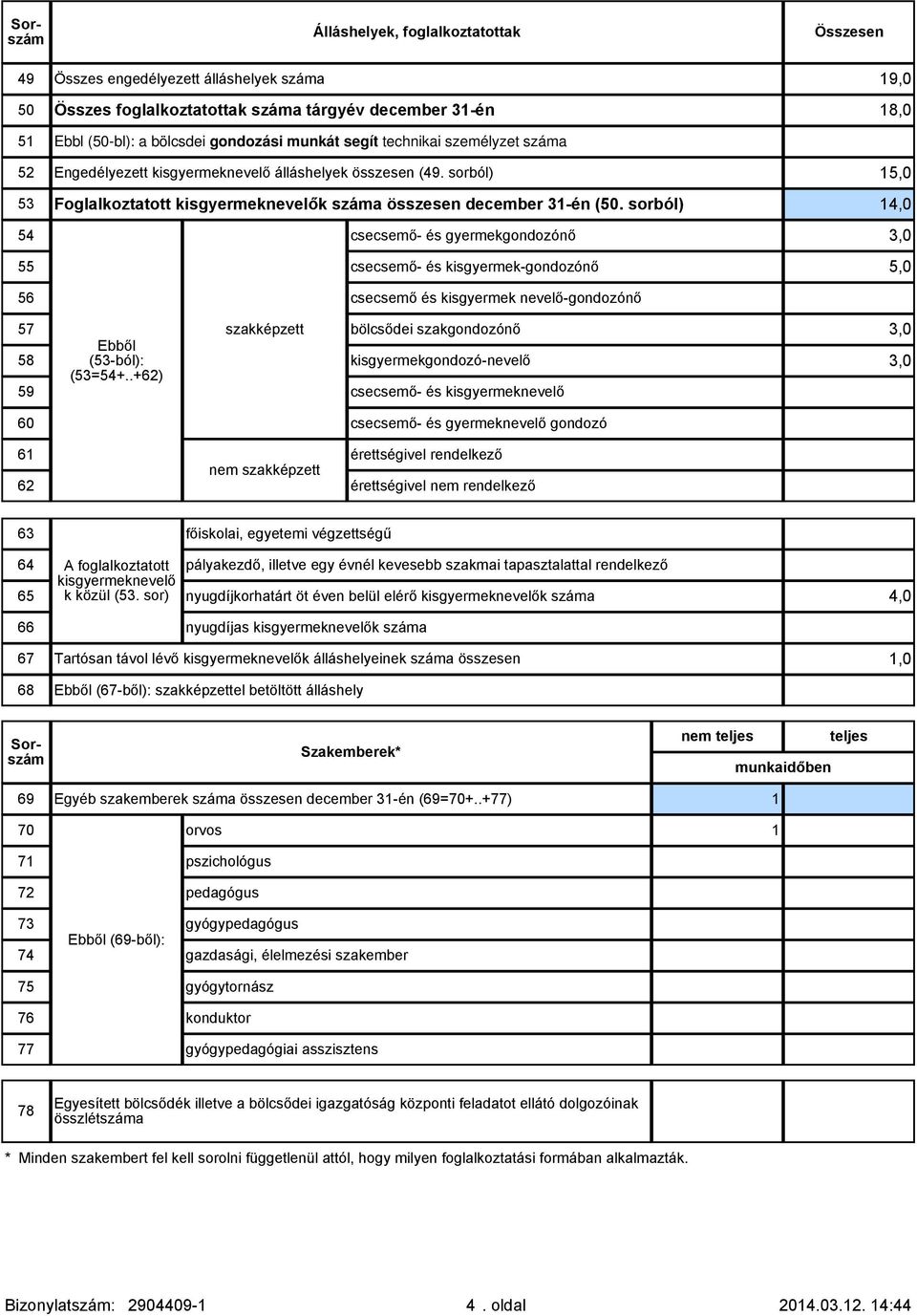 sorból) 14,0 54 csecsemő- és gyermekgondozónő 3,0 55 csecsemő- és kisgyermek-gondozónő 5,0 56 csecsemő és kisgyermek nevelő-gondozónő 57 szakképzett bölcsődei szakgondozónő 3,0 58 Ebből (53-ból):