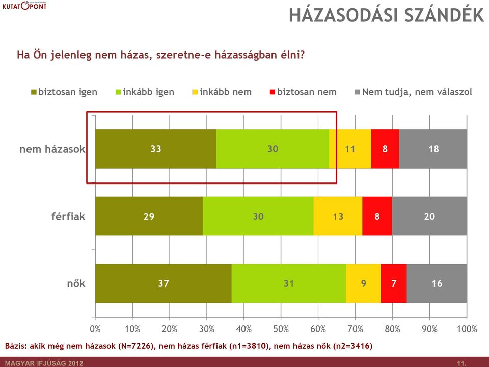 biztosan igen inkább igen inkább nem biztosan nem Nem tudja, nem válaszol nem házasok 33 30