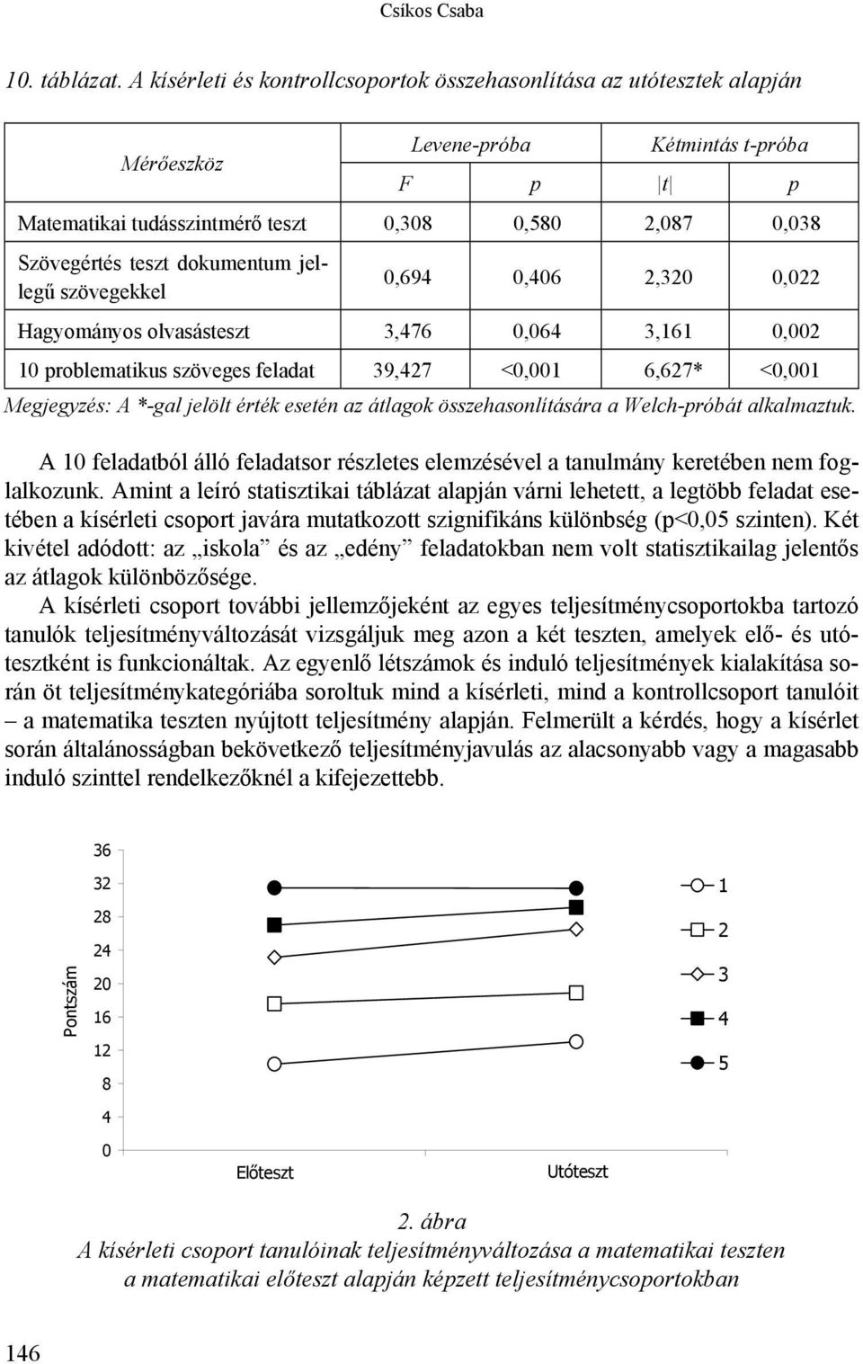 dokumentum jellegű szövegekkel 0,694 0,406 2,320 0,022 Hagyományos olvasásteszt 3,476 0,064 3,161 0,002 10 problematikus szöveges feladat 39,427 <0,001 6,627* <0,001 Megjegyzés: A *-gal jelölt érték