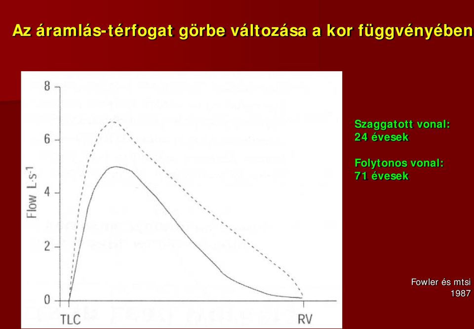 Szaggatott vonal: 24 évesek