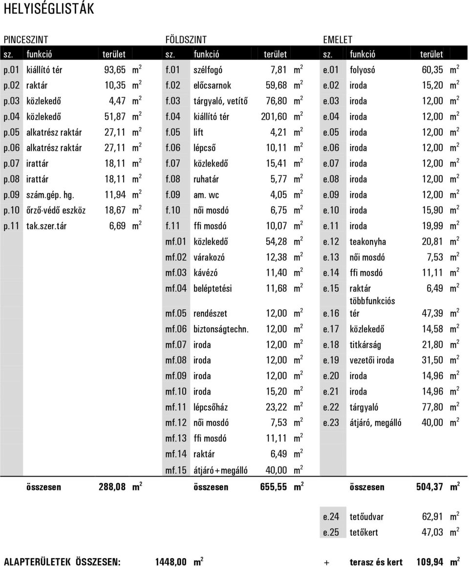 04 iroda 12,00 m 2 p.05 alkatrész raktár 27,11 m 2 f.05 lift 4,21 m 2 e.05 iroda 12,00 m 2 p.06 alkatrész raktár 27,11 m 2 f.06 lépcső 10,11 m 2 e.06 iroda 12,00 m 2 p.07 irattár 18,11 m 2 f.