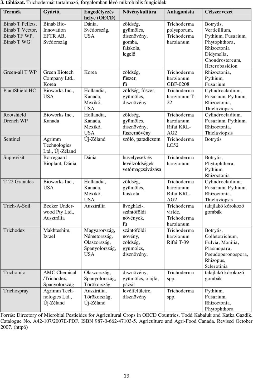 AB, USA Binab T WG Svédország Green-all T WP PlantShield HC Rootshield Drench WP Sentinel Suprevisit Green Biotech Company Ltd., Korea Bioworks Inc., USA Bioworks Inc., Kanada Agrimm Technologies Ltd.