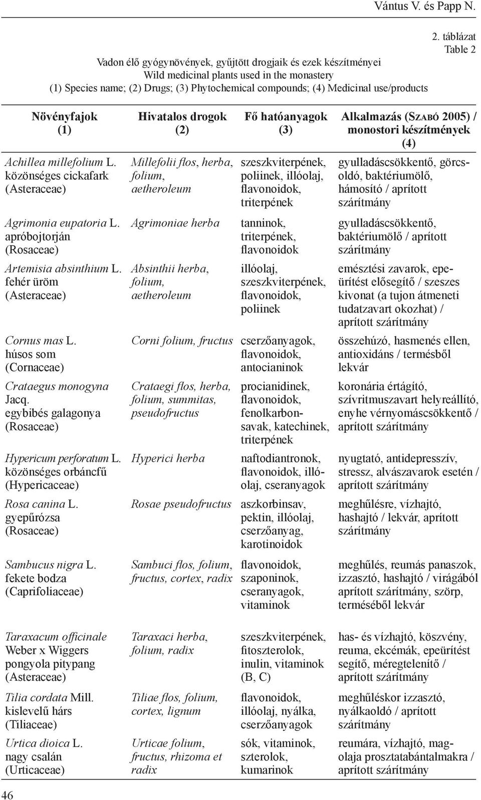 táblázat Table 2 Növényfajok (1) Achillea millefolium L. közönséges cickafark (Asteraceae) Agrimonia eupatoria L. apróbojtorján (Rosaceae) Artemisia absinthium L. fehér üröm (Asteraceae) Cornus mas L.