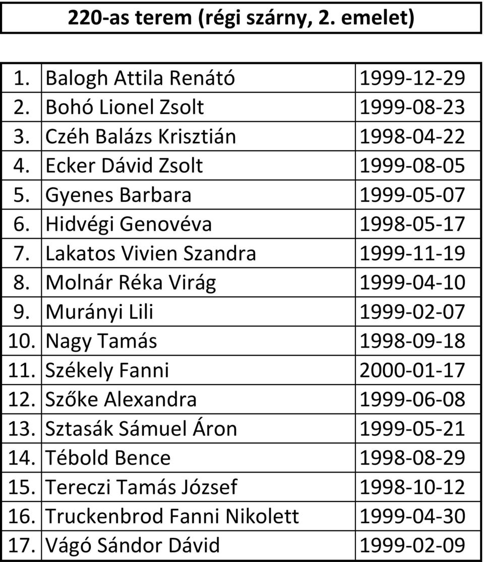 Molnár Réka Virág 1999-04-10 9. Murányi Lili 1999-02-07 10. Nagy Tamás 1998-09-18 11. Székely Fanni 2000-01-17 12. Szőke Alexandra 1999-06-08 13.