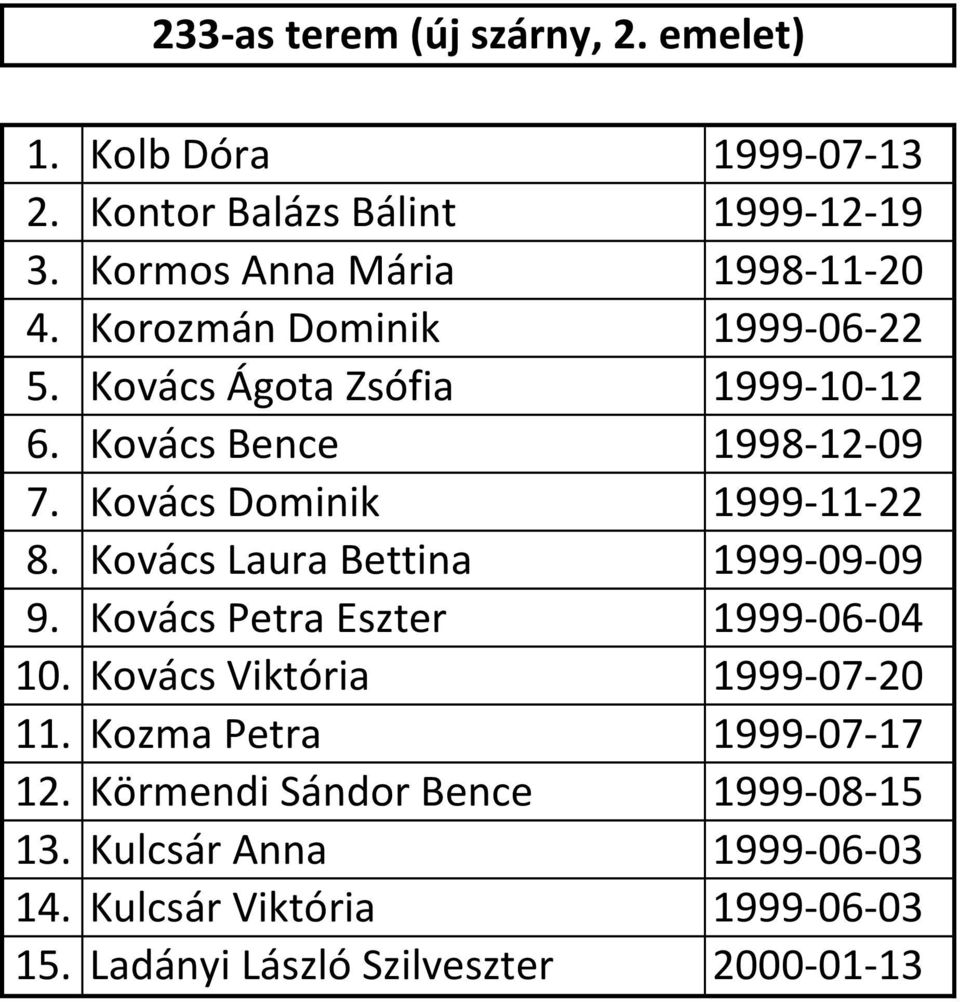 Kovács Laura Bettina 1999-09-09 9. Kovács Petra Eszter 1999-06-04 10. Kovács Viktória 1999-07-20 11. Kozma Petra 1999-07-17 12.