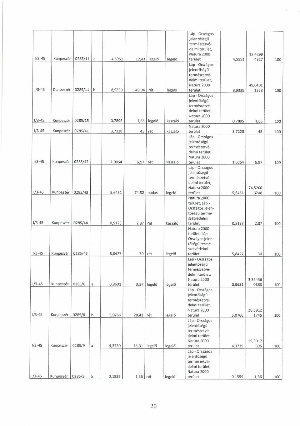 0,7895 1,66 100 1/3-45 Kunpeszér 0285/41 3,7228 45 rét kaszáló terület 3,7228 45 100 Láp - Országos jelentőségű természetvé delmi terület, 1/3-45 Kunpeszér 0285/42 1,0054 6,97 rét kaszáló terület