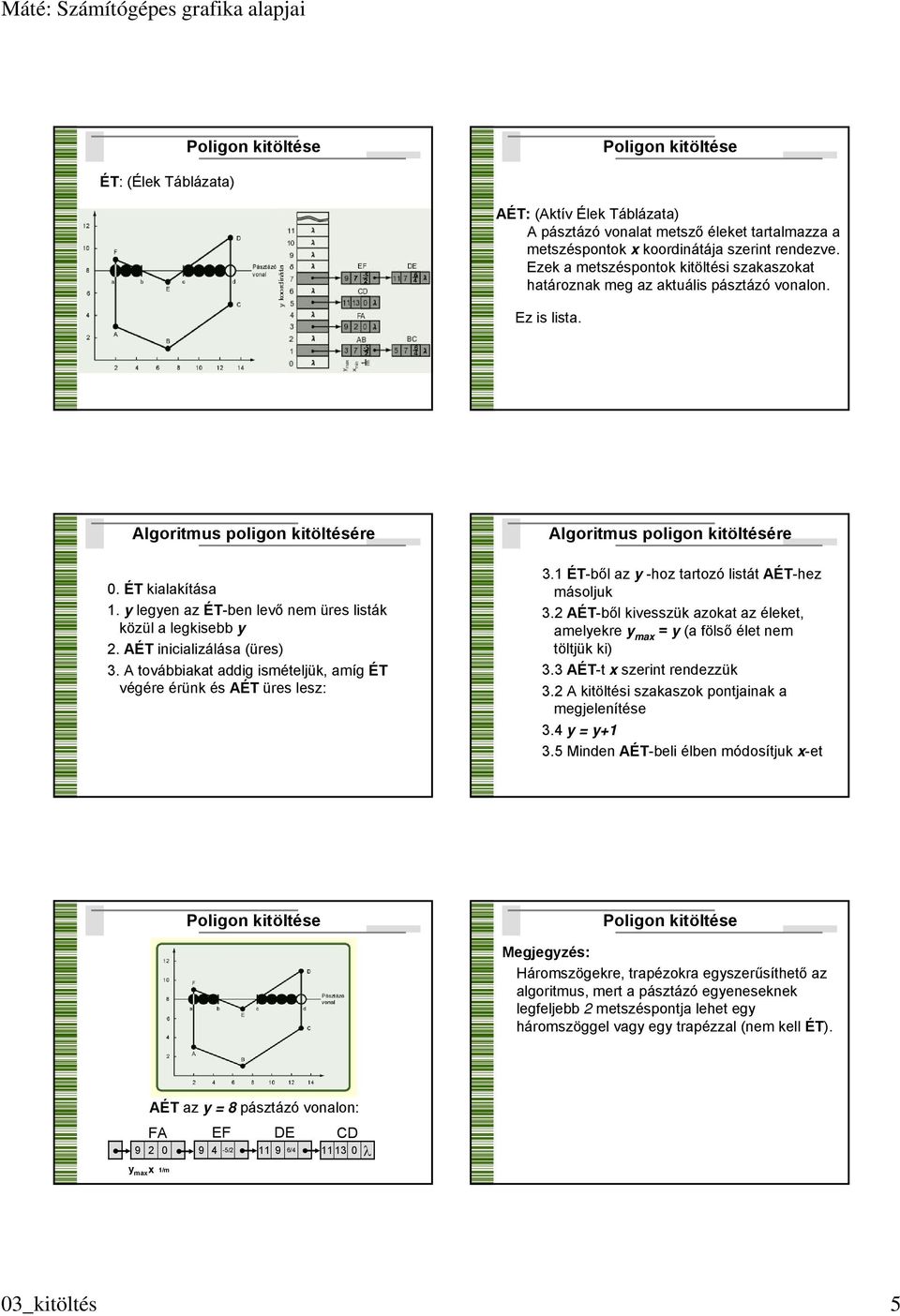 y legyen az ÉT-ben levő nem üres listák közül a legkisebb y 2. AÉT inicializálása (üres) 3. A továbbiakat addig ismételjük, amíg ÉT végére érünk és AÉT üres lesz: Algoritmus poligon kitöltésére 3.