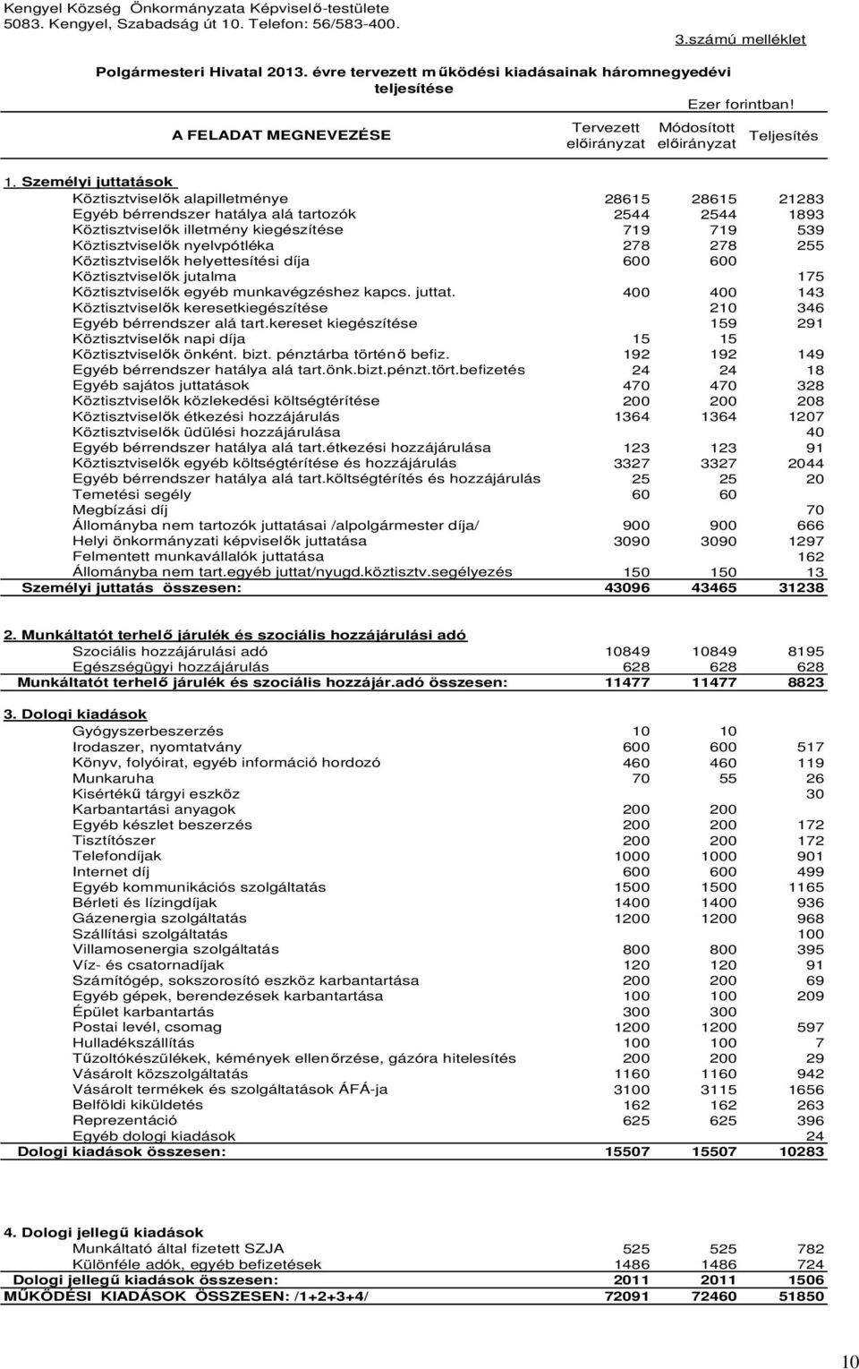 Személyi juttatások Köztisztviselők alapilletménye 28615 28615 21283 Egyéb bérrendszer hatálya alá tartozók 2544 2544 1893 Köztisztviselők illetmény kiegészítése 719 719 539 Köztisztviselők