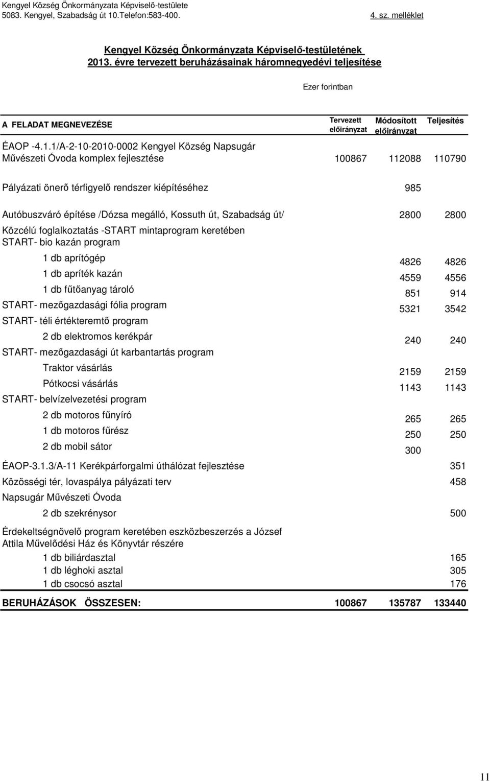 1/A-2-10-2010-0002 Kengyel Község Napsugár Művészeti Óvoda komplex fejlesztése Tervezett előirányzat Módosított előirányzat Teljesítés 100867 112088 110790 Pályázati önerő térfigyelő rendszer