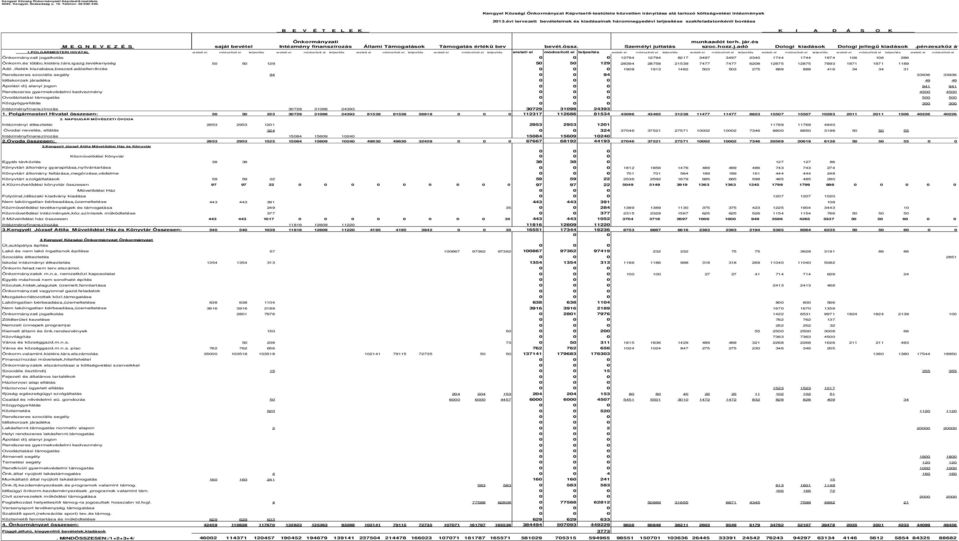 évi tervezett bevételeinek és kiadásainak háromnegyedévi teljesítése szakfeladatonkénti bontása B E V É T E L E K K I A D Á S O K Önkormányzati munkaadót terh. jár.