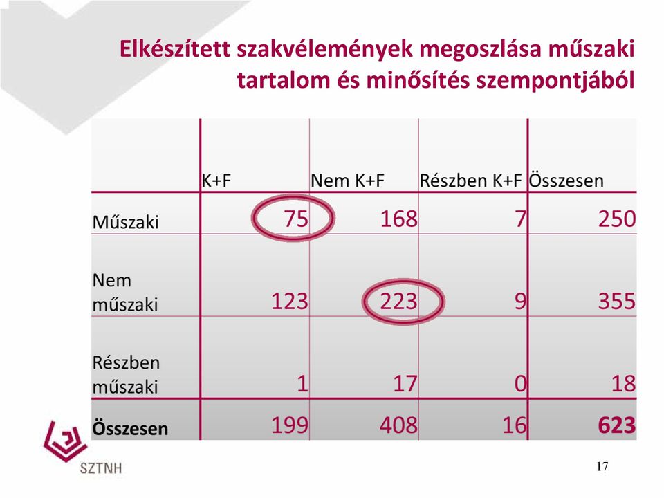 megoszlása műszaki