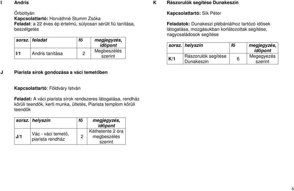 segítése, nagycsaládosok segítése K/1 Rászorulók segítése Megegyezés 6 Dunakeszin J Piarista sírok gondozása a váci temetőben Kapcsolattartó: Földváry István