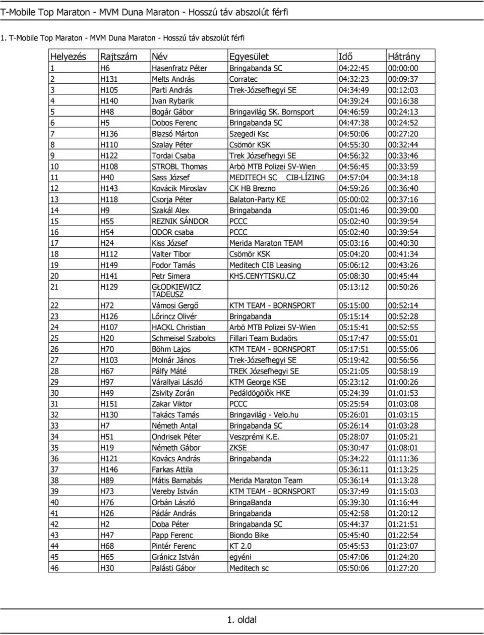 Trek-Józsefhegyi SE 04:34:49 00:12:03 4 H140 Ivan Rybarik 04:39:24 00:16:38 5 H48 Bogár Gábor Bringavilág SK.