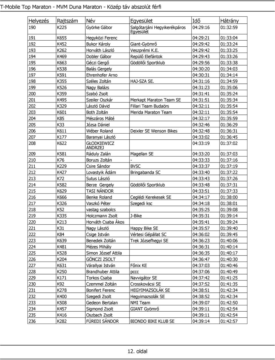 04:29:42 01:33:25 194 K469 Dobler Gábor Repülő Elefántok 04:29:43 01:33:26 195 K663 Géczi Gergő Gödöllői Sportklub 04:29:56 01:33:38 196 K538 Balás Gergely 04:30:20 01:34:03 197 K591 Ehrenhofer Arno