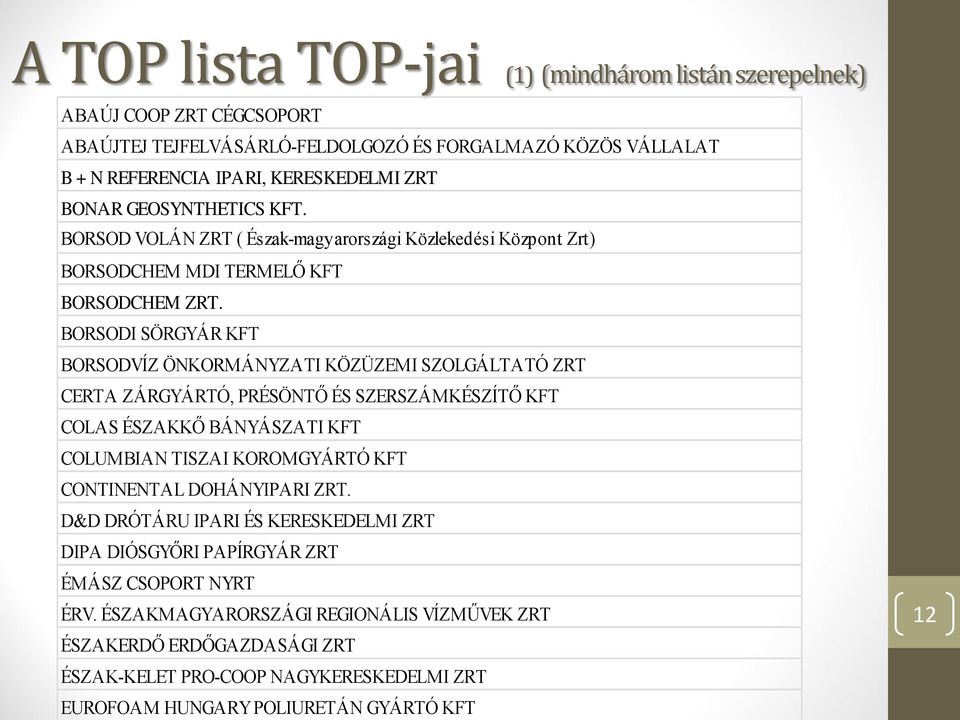 BORSODI SÖRGYÁR KFT BORSODVÍZ ÖNKORMÁNYZATI KÖZÜZEMI SZOLGÁLTATÓ ZRT CERTA ZÁRGYÁRTÓ, PRÉSÖNTŐ ÉS SZERSZÁMKÉSZÍTŐ KFT COLAS ÉSZAKKŐ BÁNYÁSZATI KFT COLUMBIAN TISZAI KOROMGYÁRTÓ KFT CONTINENTAL