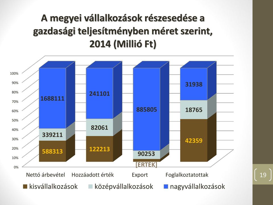 10% 0% 82061 339211 42359 588313 122213 90253 [ÉRTÉK] Nettó árbevétel Hozzáadott