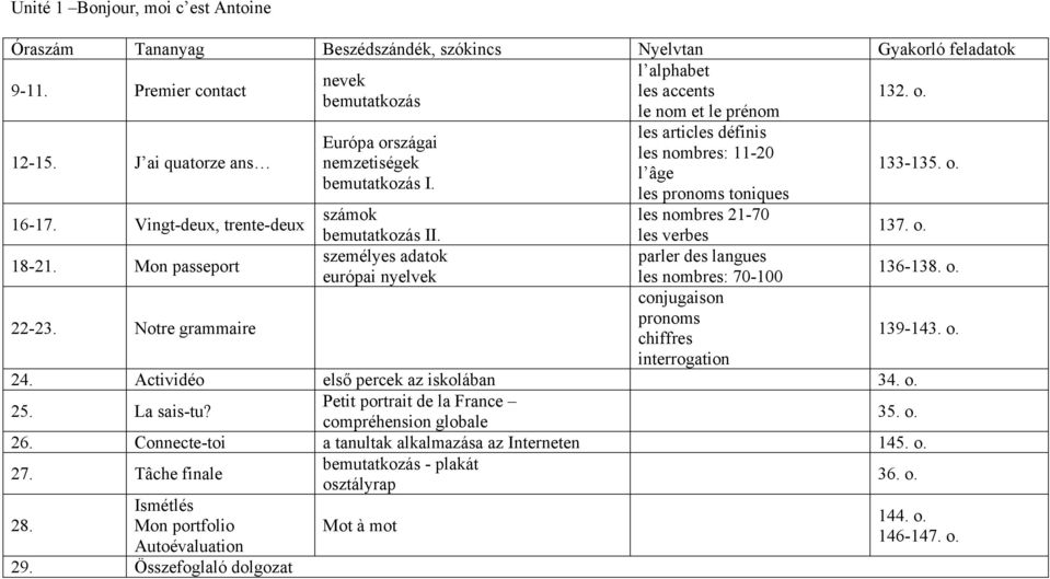 személyes adatok európai nyelvek les articles définis les nombres: 11-20 l âge les pronoms toniques les nombres 21-70 les verbes parler des langues les nombres: 70-100 conjugaison pronoms chiffres