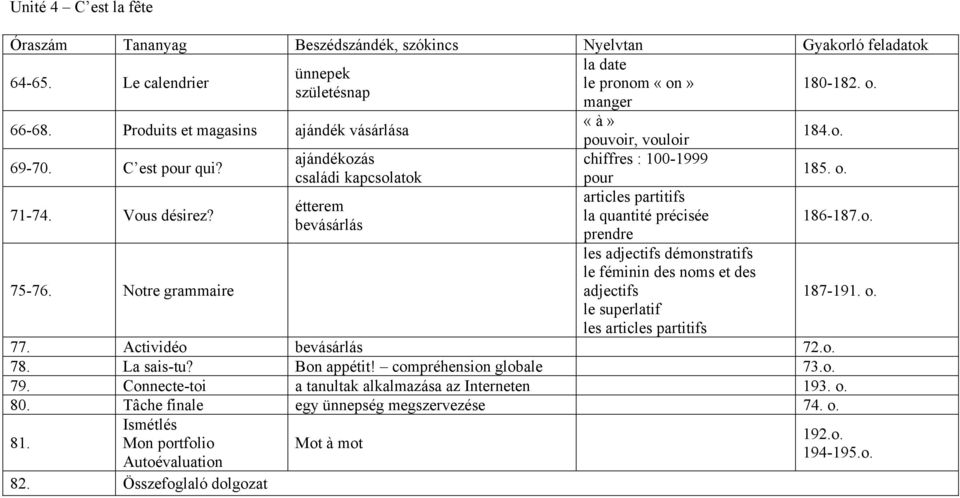 Notre grammaire ajándékozás családi kapcsolatok étterem bevásárlás pouvoir, vouloir chiffres : 100-1999 pour articles partitifs la quantité précisée prendre les adjectifs démonstratifs le