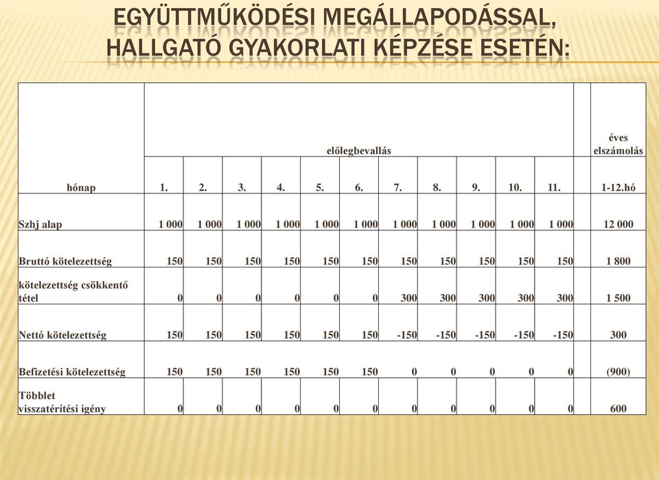 150 150 150 150 1 800 kötelezettség csökkentő tétel 0 0 0 0 0 0 300 300 300 300 300 1 500 Nettó kötelezettség 150 150 150 150 150 150-150