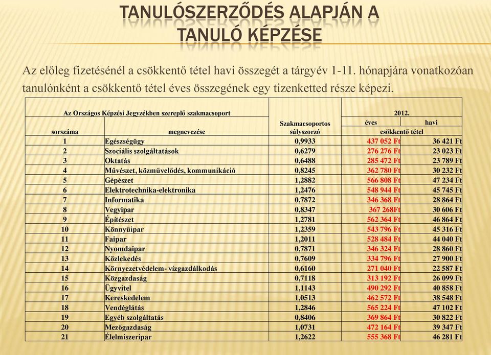 Szakmacsoportos éves havi sorszáma megnevezése súlyszorzó csökkentő tétel 1 Egészségügy 0,9933 437 052 Ft 36 421 Ft 2 Szociális szolgáltatások 0,6279 276 276 Ft 23 023 Ft 3 Oktatás 0,6488 285 472 Ft