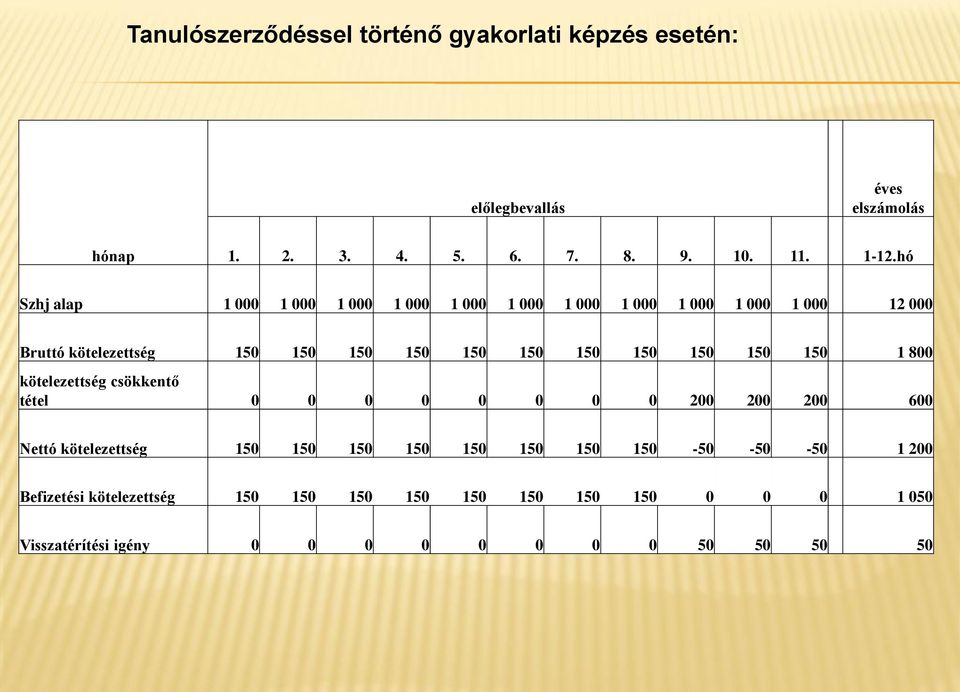 150 150 150 150 150 1 800 kötelezettség csökkentő tétel 0 0 0 0 0 0 0 0 200 200 200 600 Nettó kötelezettség 150 150 150 150 150 150