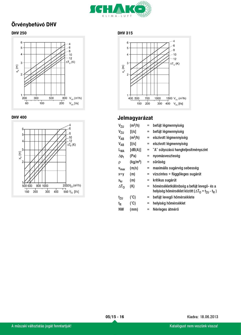 maximális sugárvég sebesség x+y (m) = vízszintes + függőleges sugárút x kr (m) = kritikus sugárút ΔT O (K) = hőmérsékletkülönbség a befújt levegő- és