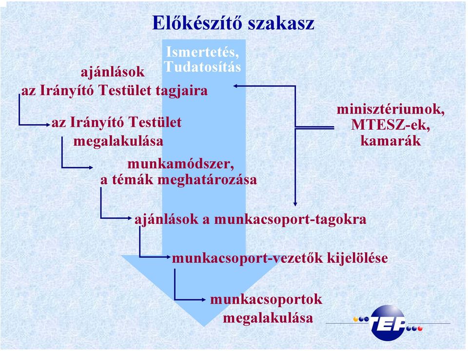 témák meghatározása minisztériumok, MTESZ-ek, kamarák ajánlások a