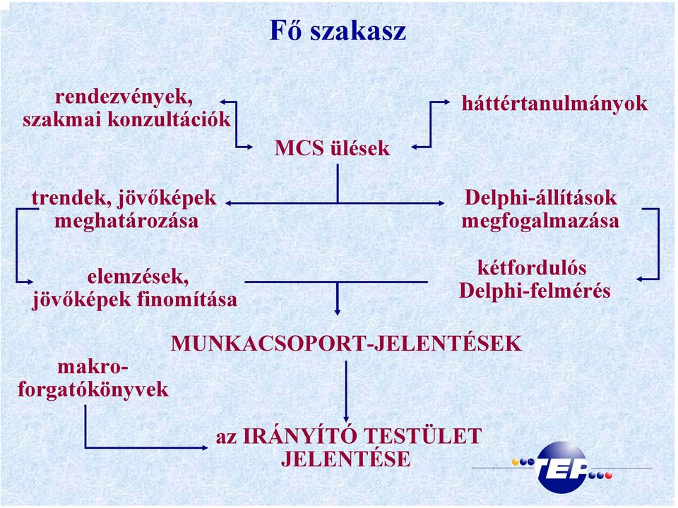 háttértanulmányok Delphi-állítások megfogalmazása kétfordulós