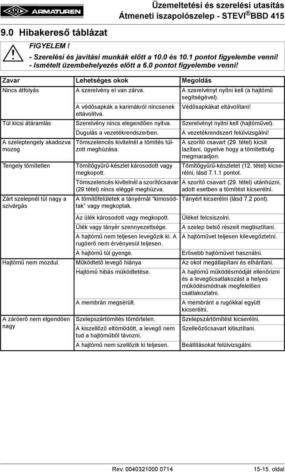 Túl kicsi átáramlás Szerelvény nincs elegendően nyitva. Szerelvényt nyitni kell (hajtóművel). Dugulás a vezetékrendszerben. A vezetékrendszert felülvizsgálni!