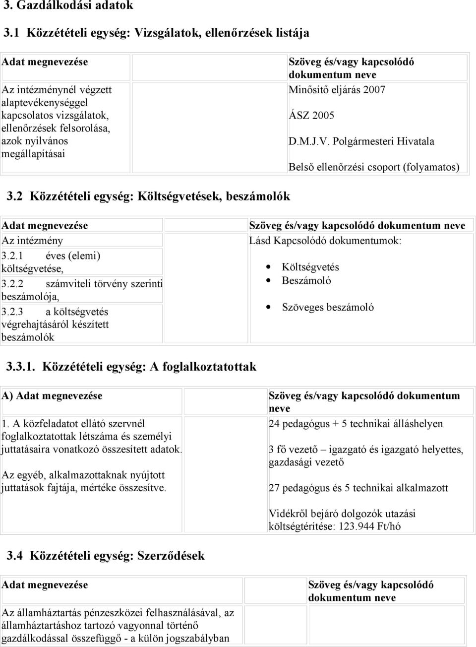 eljárás 2007 ÁSZ 2005 D.M.J.V. Polgármesteri Hivatala Belső ellenőrzési csoport (folyamatos) 3.2 Közzétételi egység: Költségvetések, beszámolók dokumentum Az intézmény Lásd Kapcsolódó dokumentumok: 3.