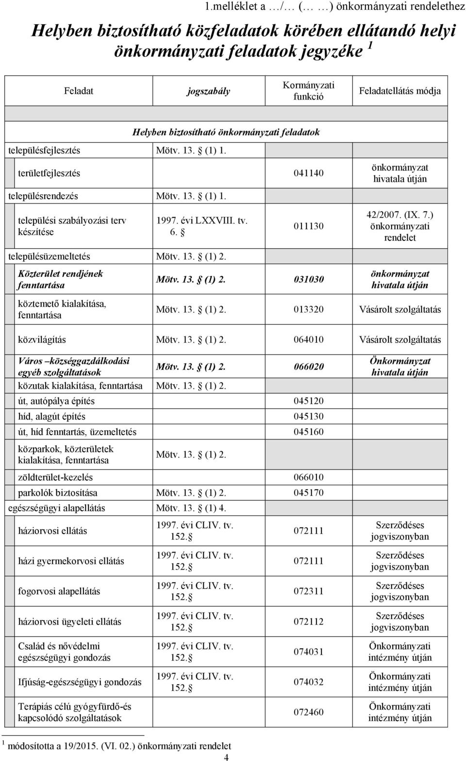 Közterület rendjének fenntartása köztemető kialakítása, fenntartása 011130 Mötv. 13. (1) 2. 031030 önkormányzat 42/2007. (IX. 7.) önkormányzat Mötv. 13. (1) 2. 013320 Vásárolt szolgáltatás közvilágítás Mötv.