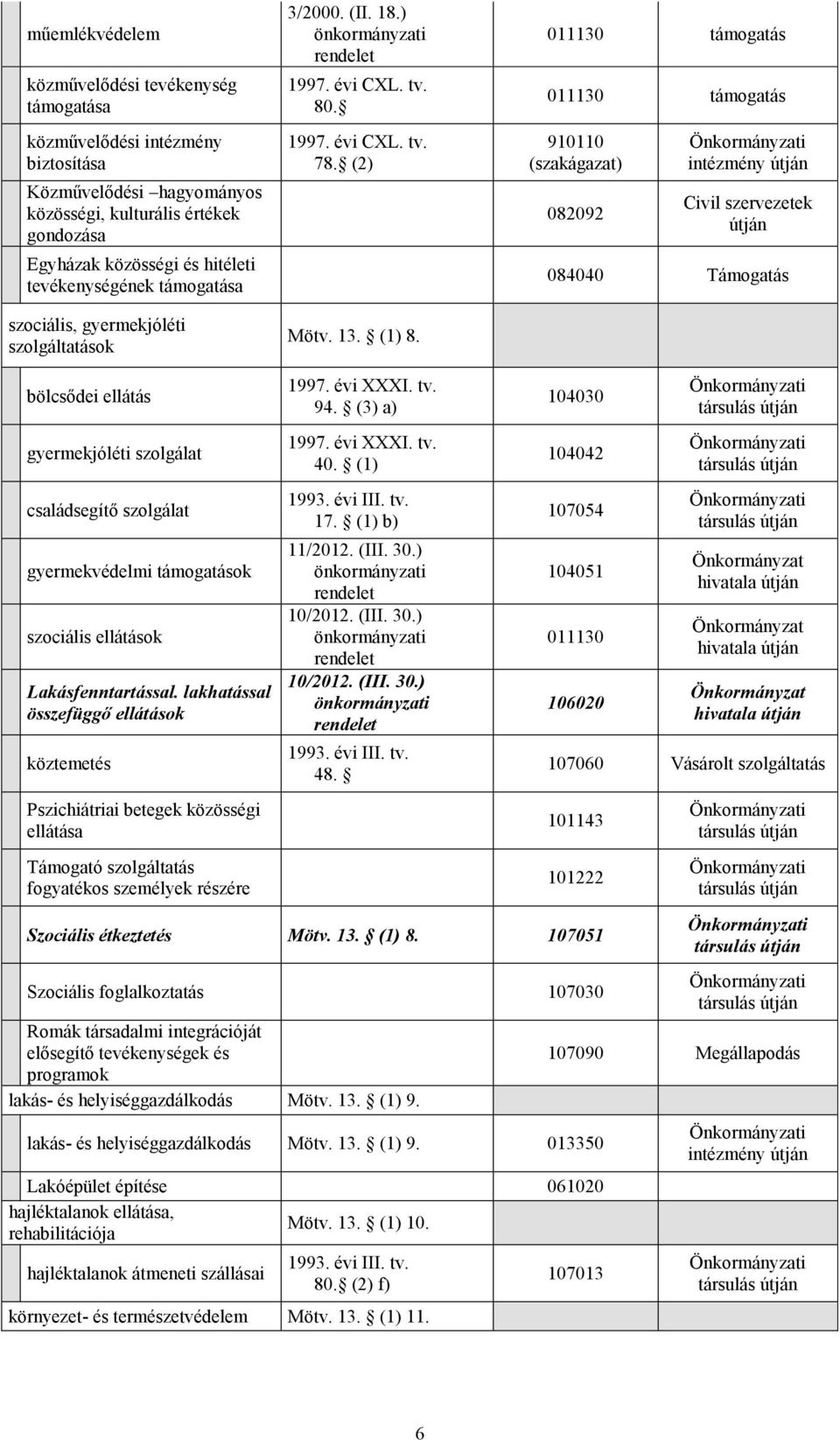 lakhatással összefüggő ellátások köztemetés Pszichiátriai betegek közösségi ellátása Támogató szolgáltatás fogyatékos személyek részére 3/2000. (II. 18.) 1997. évi CXL. tv. 80. 1997. évi CXL. tv. 78.