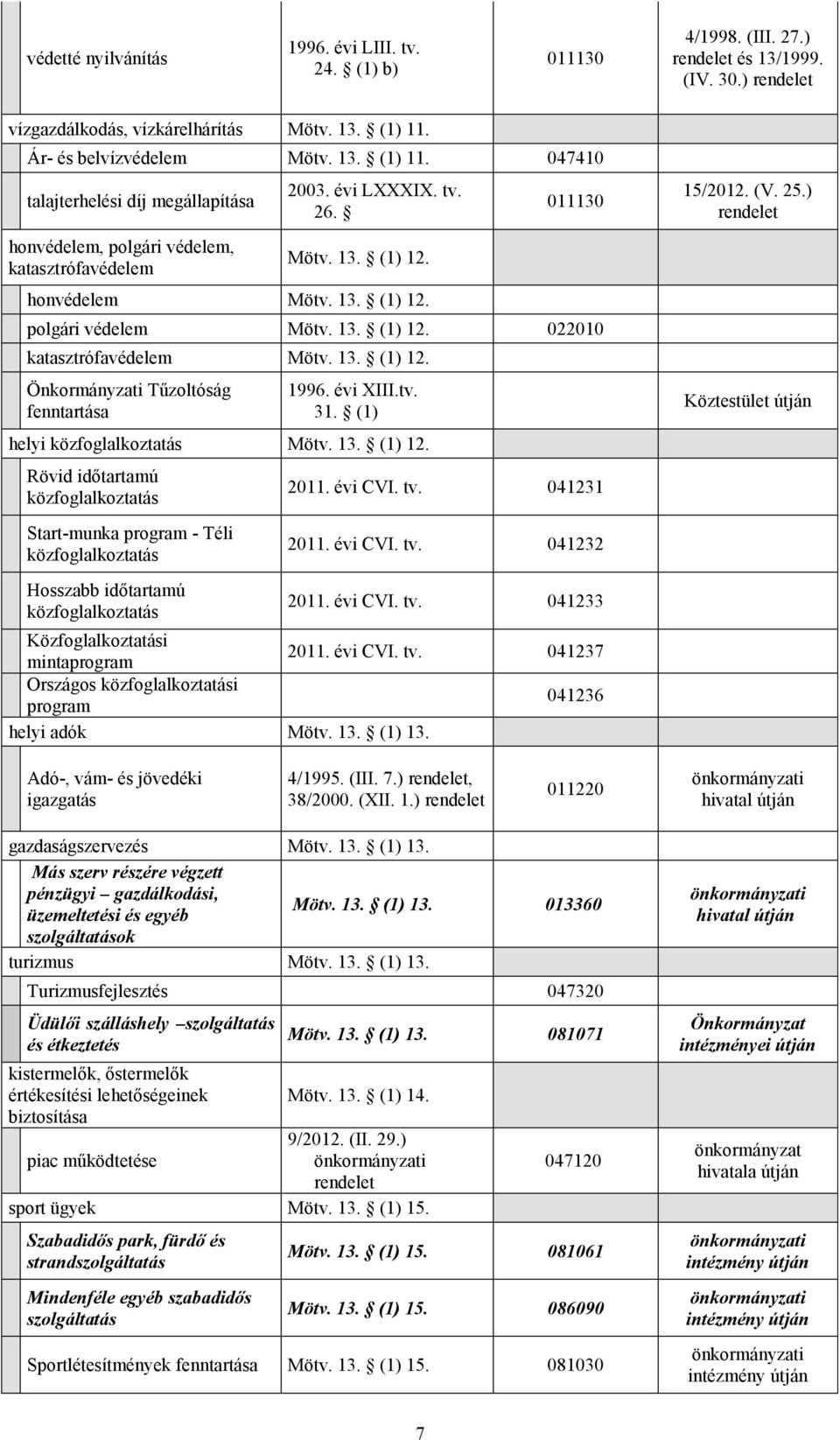 13. (1) 12. 022010 katasztrófavédelem Mötv. 13. (1) 12. Tűzoltóság fenntartása 1996. évi XIII.tv. 31. (1) helyi közfoglalkoztatás Mötv. 13. (1) 12. Rövid időtartamú közfoglalkoztatás Start-munka program - Téli közfoglalkoztatás Hosszabb időtartamú közfoglalkoztatás 2011.