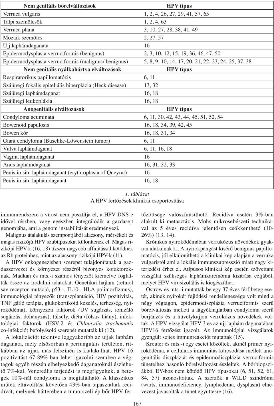 nyálkahártya elváltozások Respiratorikus papillomatózis 6, 11 Szájüregi fokális epiteliális hiperplázia (Heck disease) 13, 32 Szájüregi laphámdaganat 16, 18 Szájüregi leukoplákia 16, 18 Anogenitális