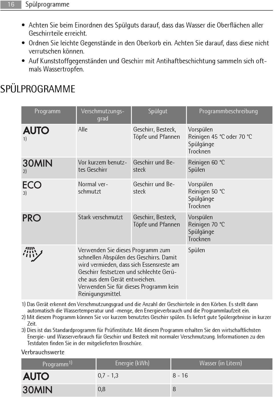 SPÜLPROGRAMME Programm Verschmutzungsgrad Spülgut Programmbeschreibung 1) Alle Geschirr, Besteck, Töpfe und Pfannen Vorspülen Reinigen 45 C oder 70 C Spülgänge Trocknen 2) Vor kurzem benutztes