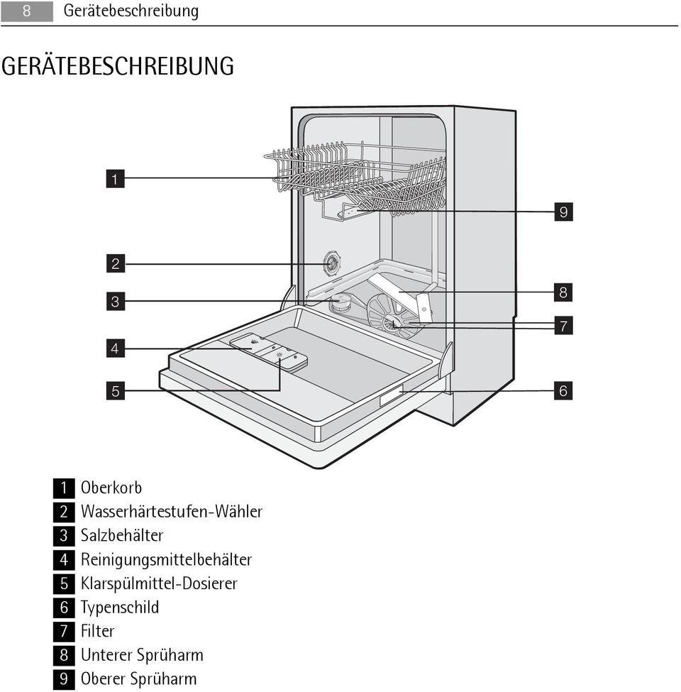 4 Reinigungsmittelbehälter 5 Klarspülmittel-Dosierer 6