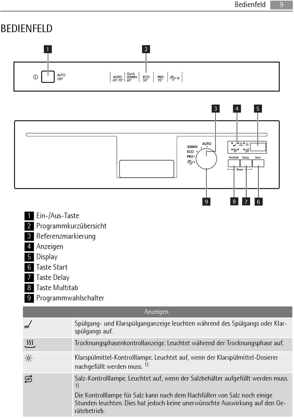 Leuchtet während der Trocknungsphase auf. Klarspülmittel-Kontrolllampe. Leuchtet auf, wenn der Klarspülmittel-Dosierer nachgefüllt werden muss. 1) Salz-Kontrolllampe.